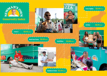 Newman’s Own ® Reveals National Generosity Index: Los Angeles Residents and Swifties Among one of the most Generous